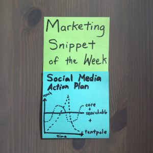 Marketing Snippet of the Week: Social Media Action Plan. [graph with 3 lines] core + searchable + tentpole